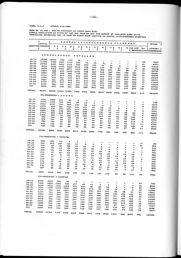 Geselecteerde tabellen - Page 196