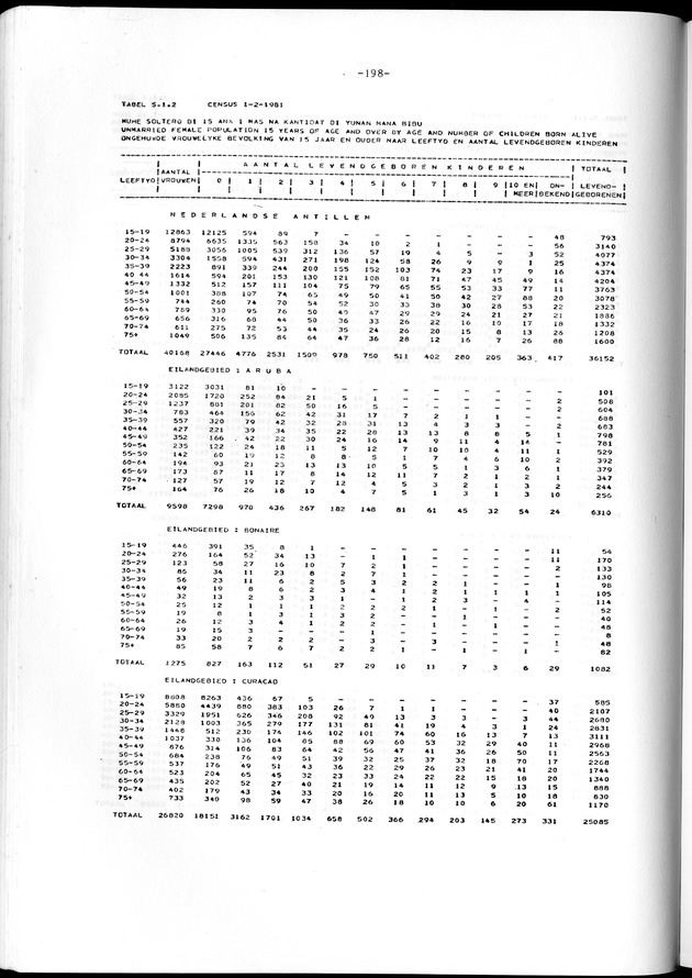 Geselecteerde tabellen - Page 198