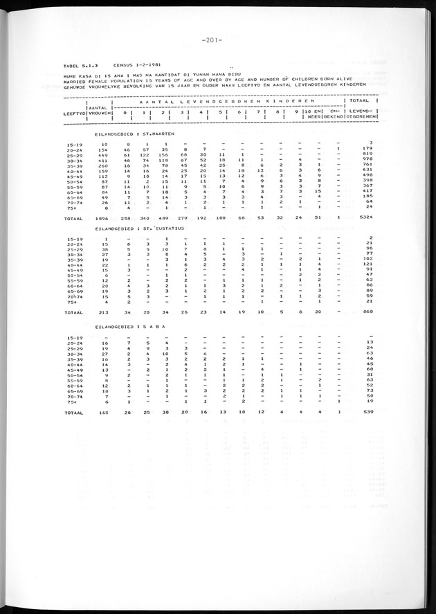 Geselecteerde tabellen - Page 201