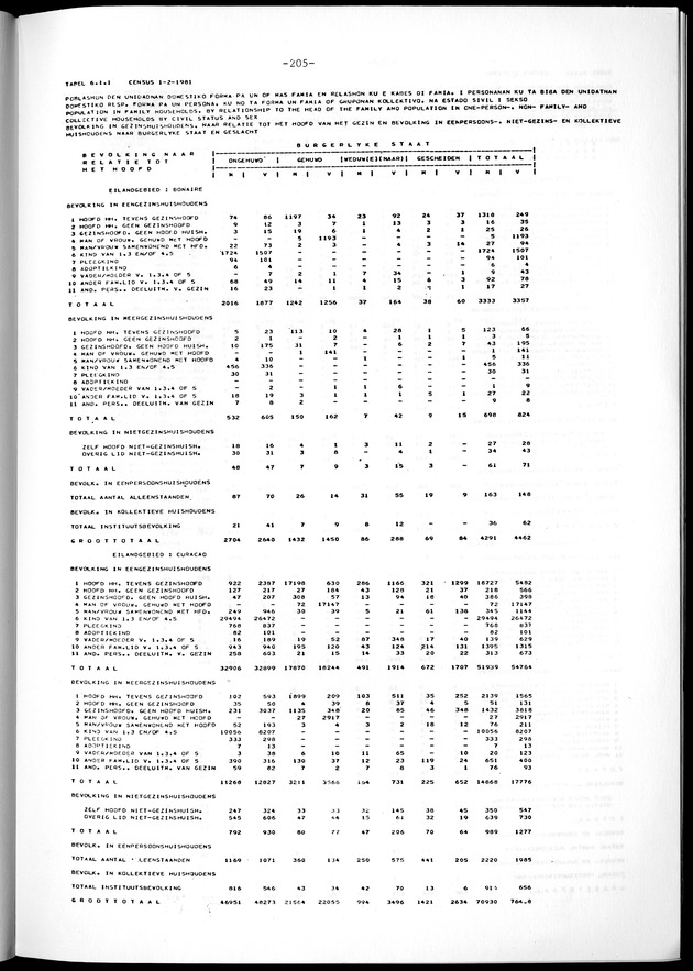 Geselecteerde tabellen - Page 205