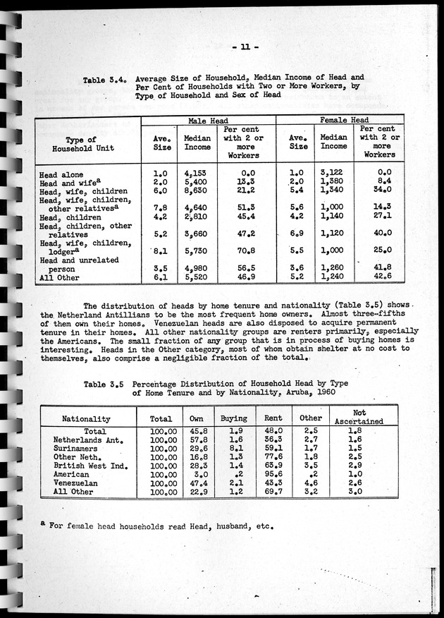 Census of Aruba - Page 11