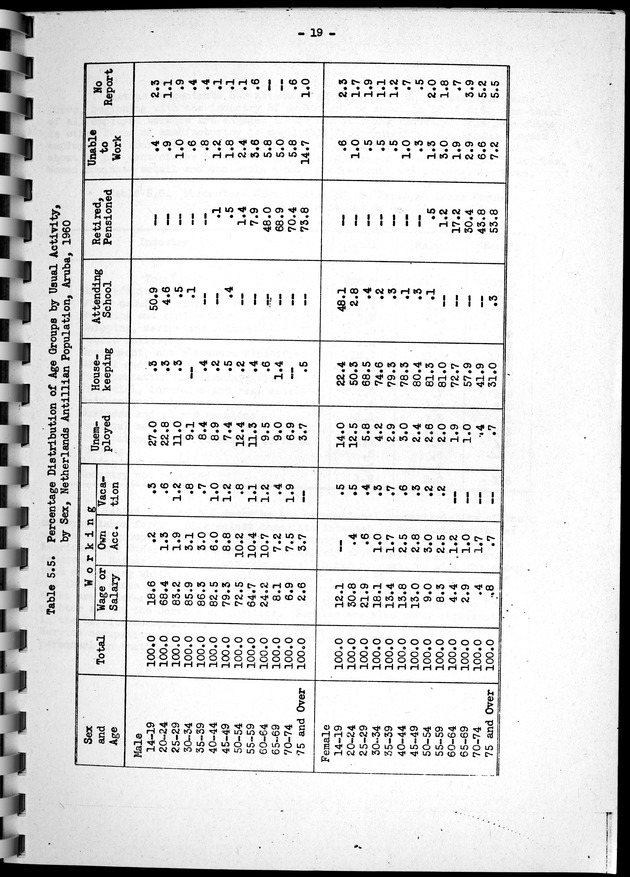 Census of Aruba - Page 19