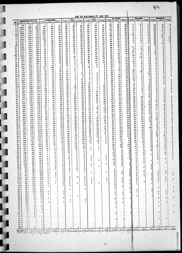Census of Aruba - Page 42