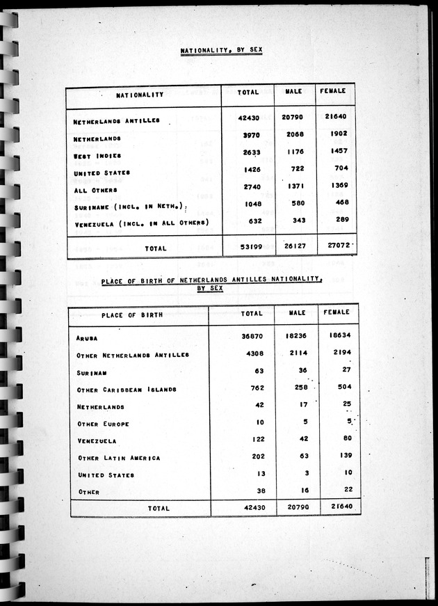 Census of Aruba - Page 43
