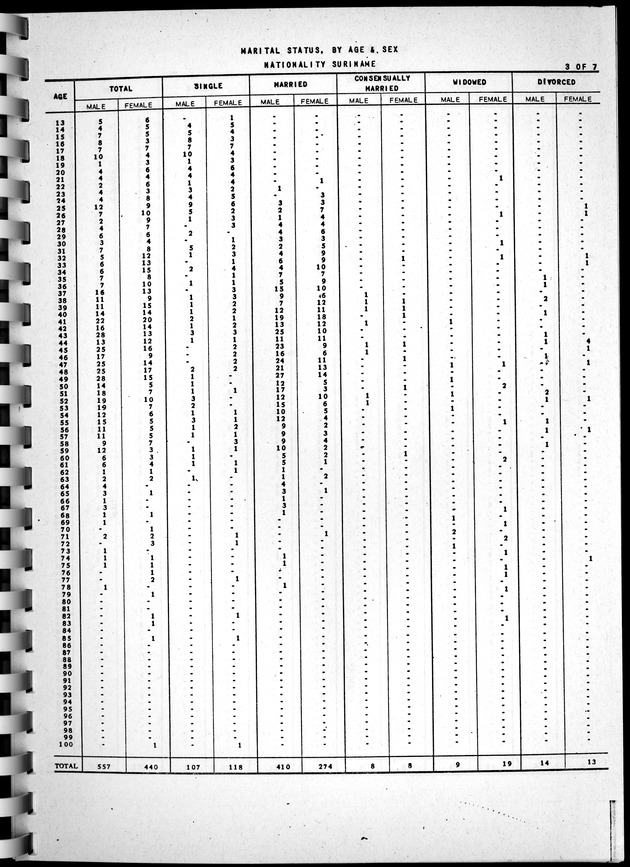 Census of Aruba - Page 51