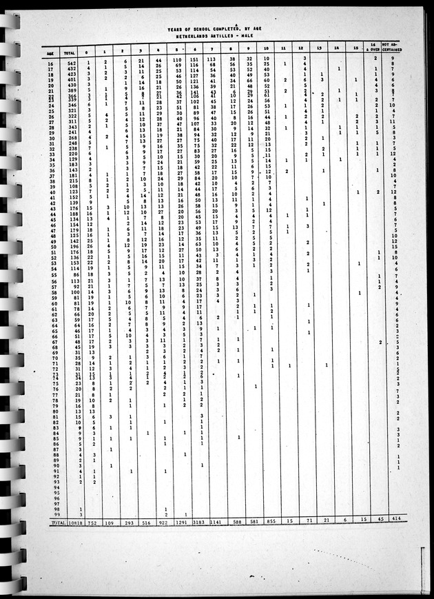 Census of Aruba - Page 56