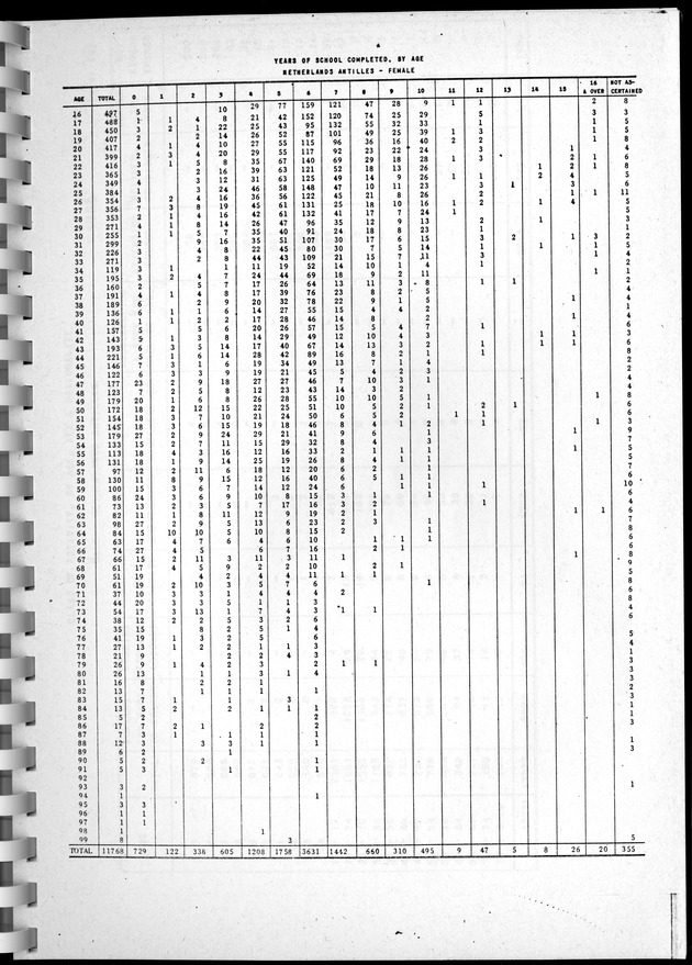 Census of Aruba - Page 57