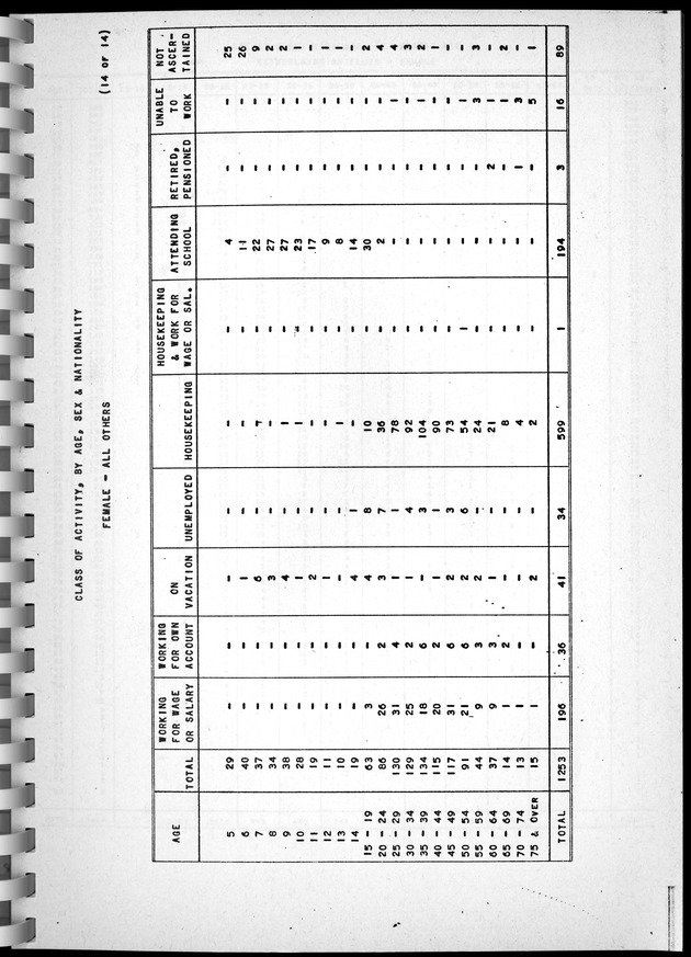 Census of Aruba - Page 71