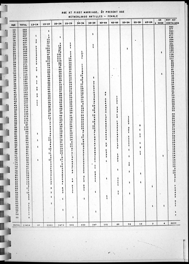 Census of Aruba - Page 72