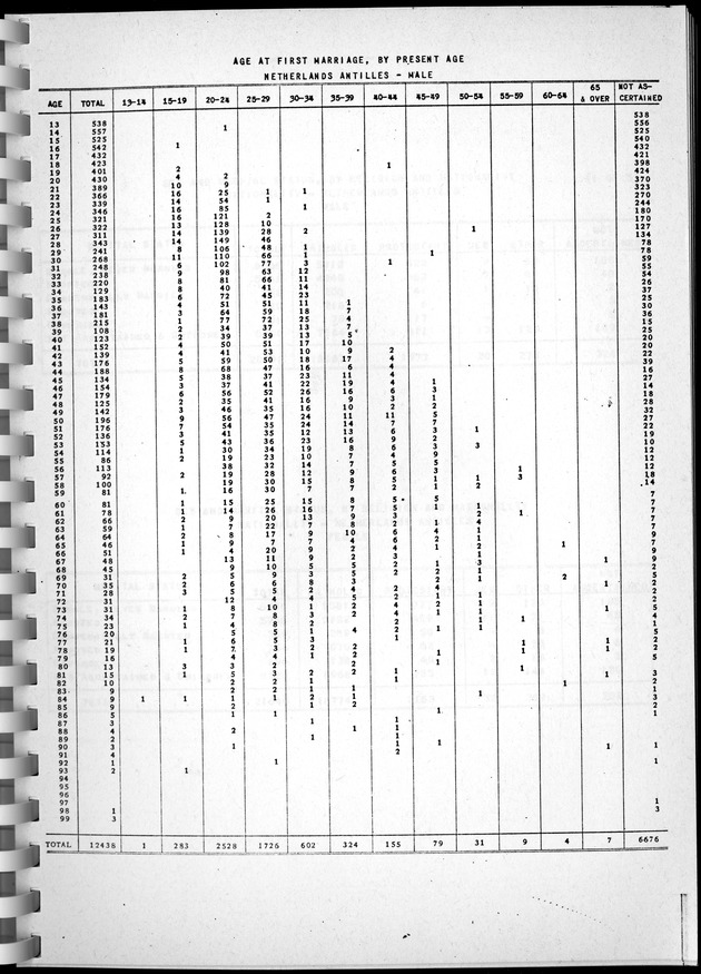 Census of Aruba - Page 73