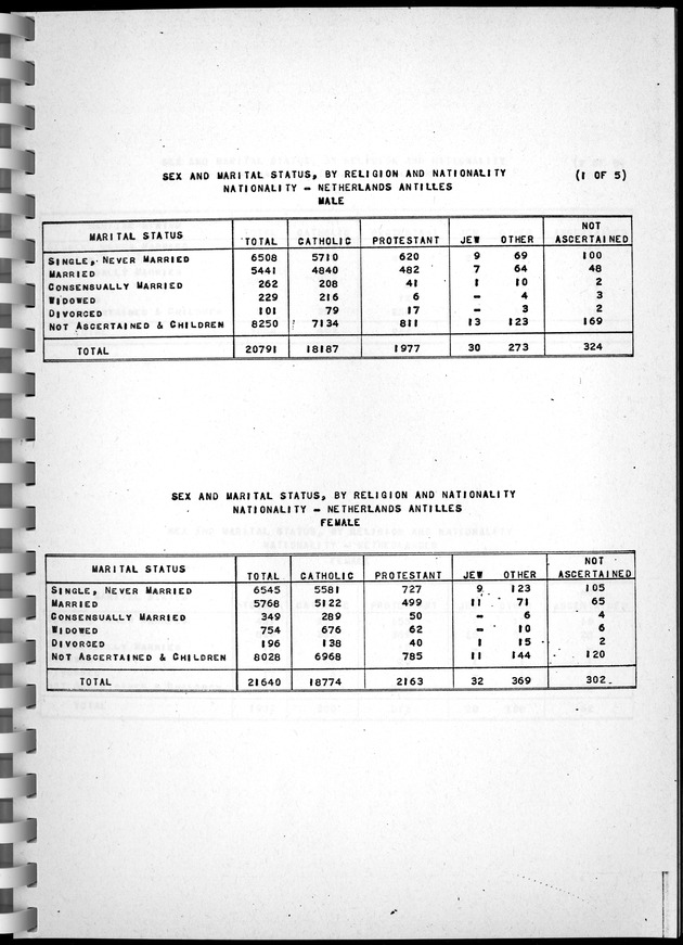 Census of Aruba - Page 74