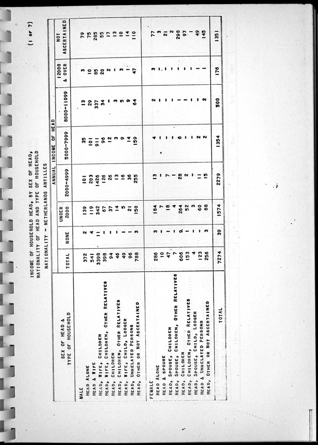 Census of Aruba - Page 93