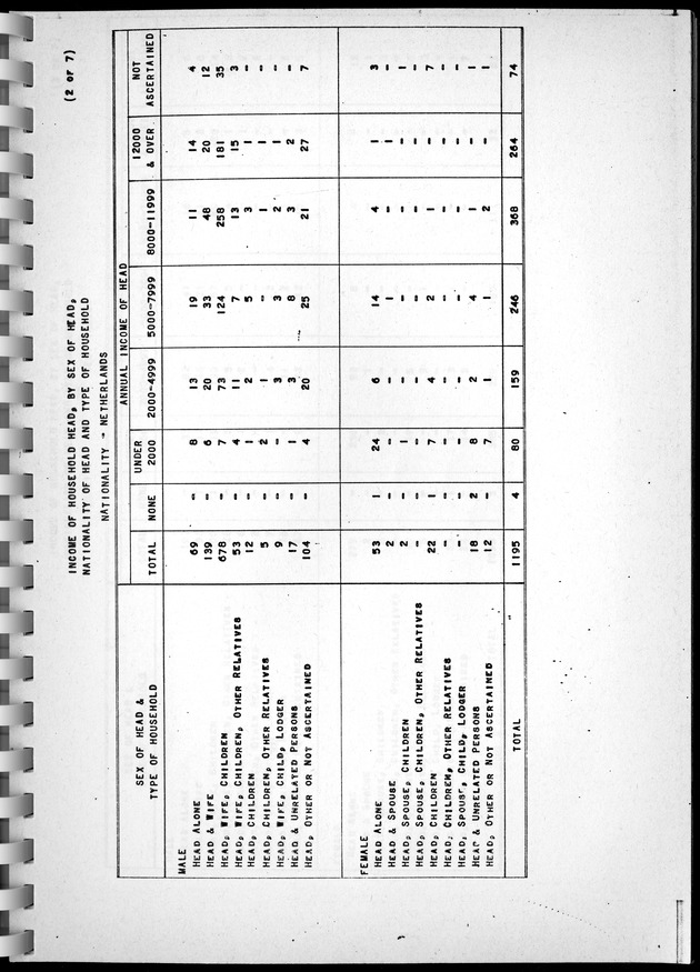 Census of Aruba - Page 94