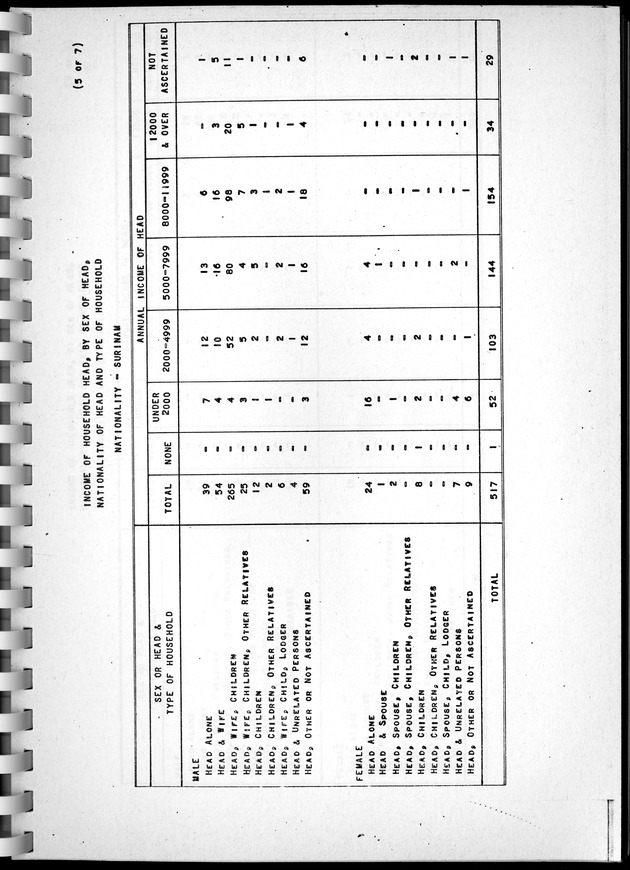 Census of Aruba - Page 97