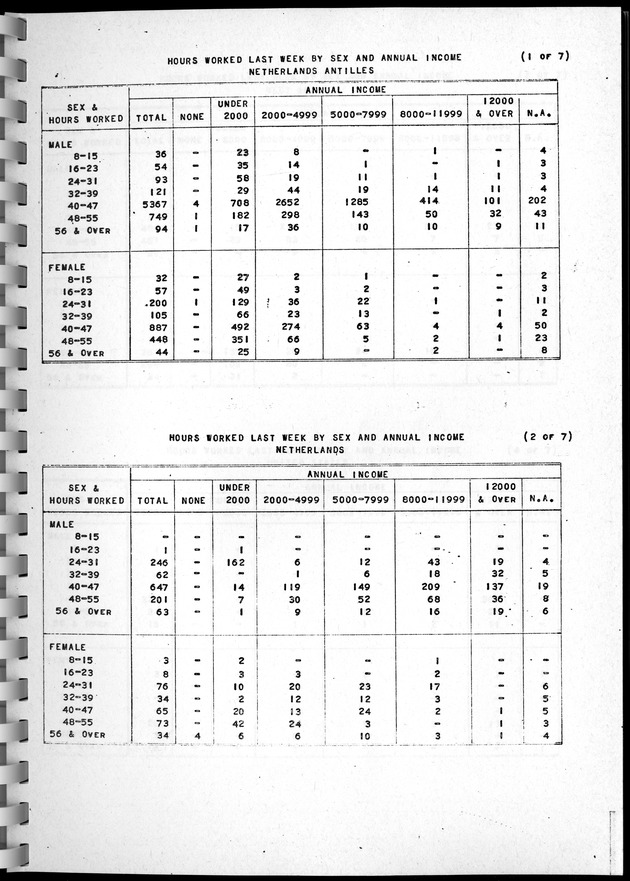 Census of Aruba - Page 121