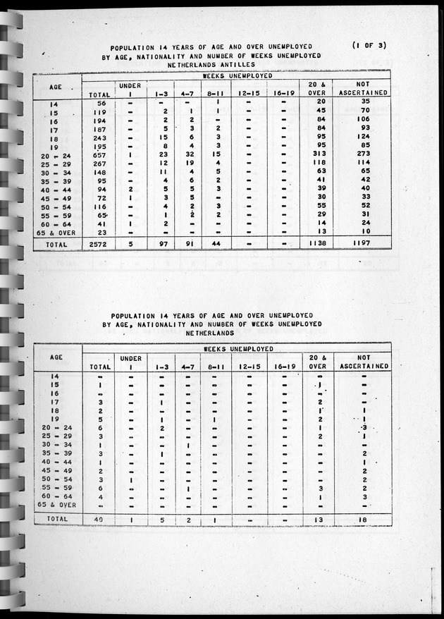 Census of Aruba - Page 132