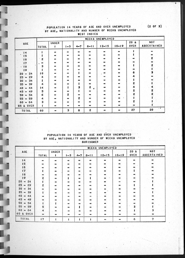 Census of Aruba - Page 133