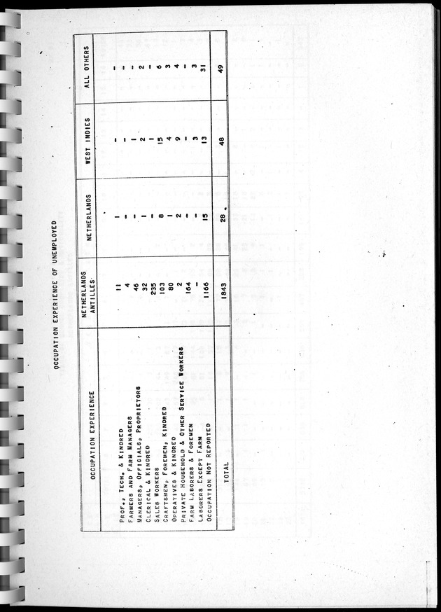 Census of Aruba - Page 135
