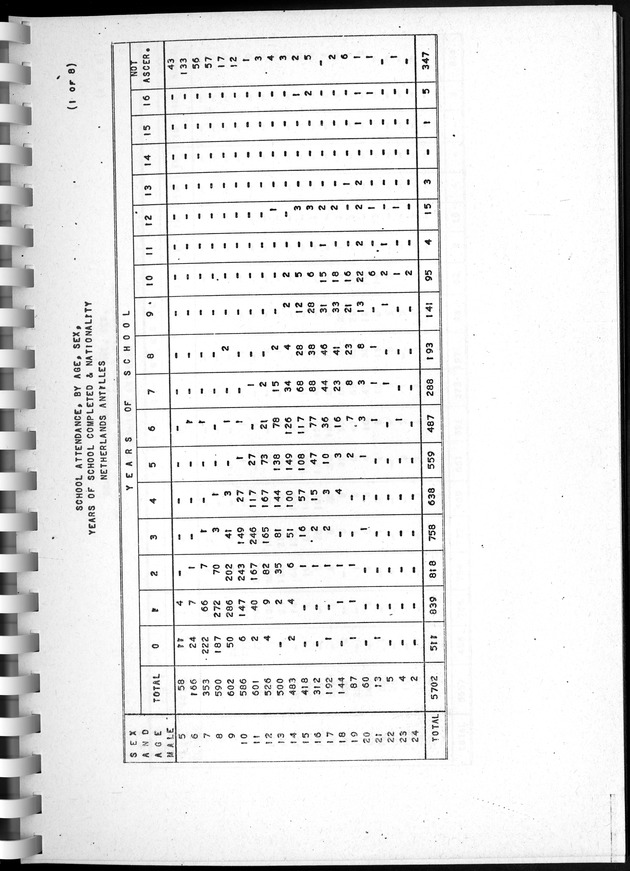 Census of Aruba - Page 136