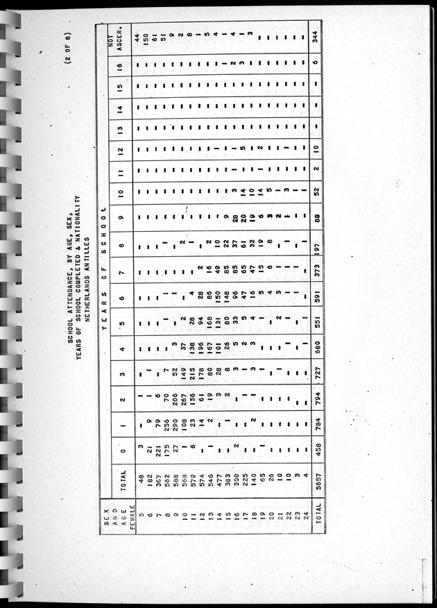 Census of Aruba - Page 137