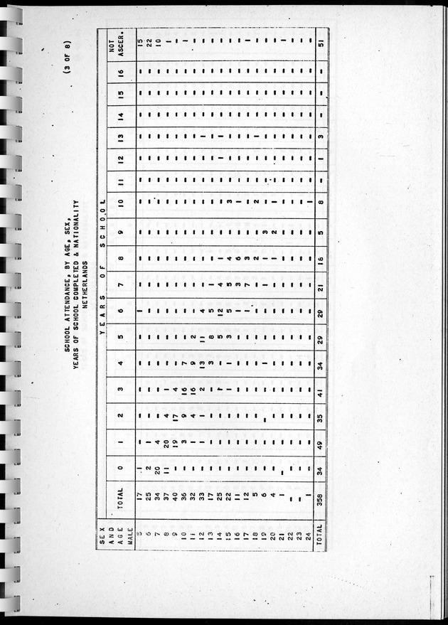 Census of Aruba - Page 138