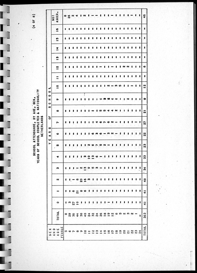Census of Aruba - Page 139