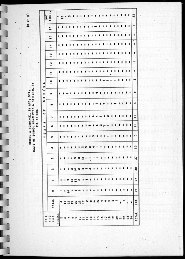 Census of Aruba - Page 143