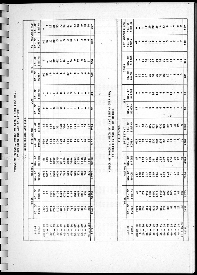 Census of Aruba - Page 144