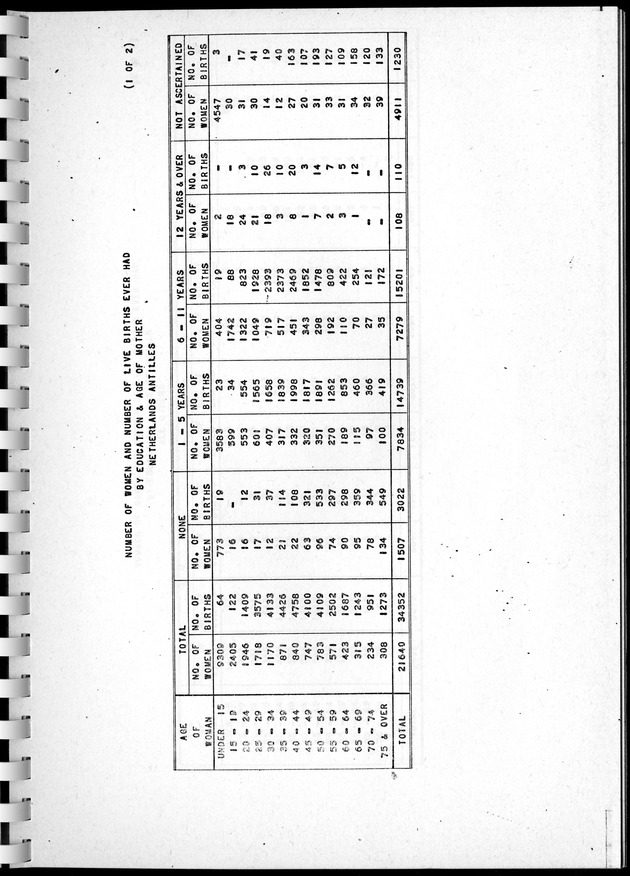 Census of Aruba - Page 145