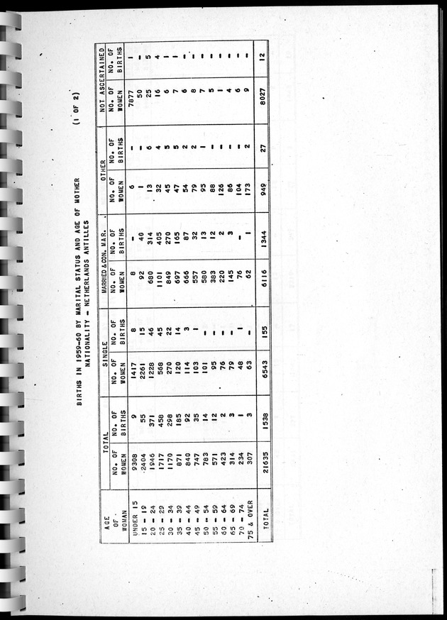 Census of Aruba - Page 147