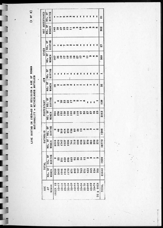 Census of Aruba - Page 149