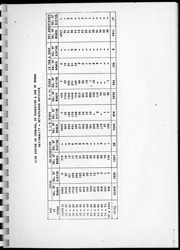 Census of Aruba - Page 151