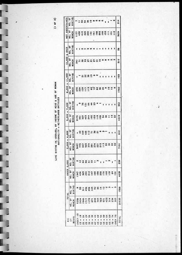 Census of Aruba - Page 153