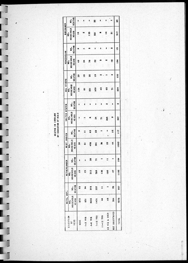 Census of Aruba - Page 155
