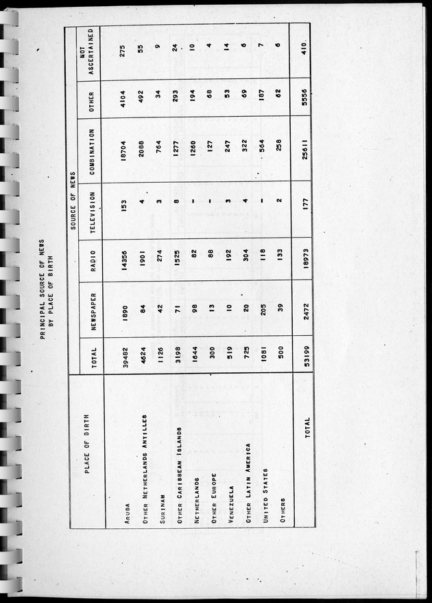 Census of Aruba - Page 157