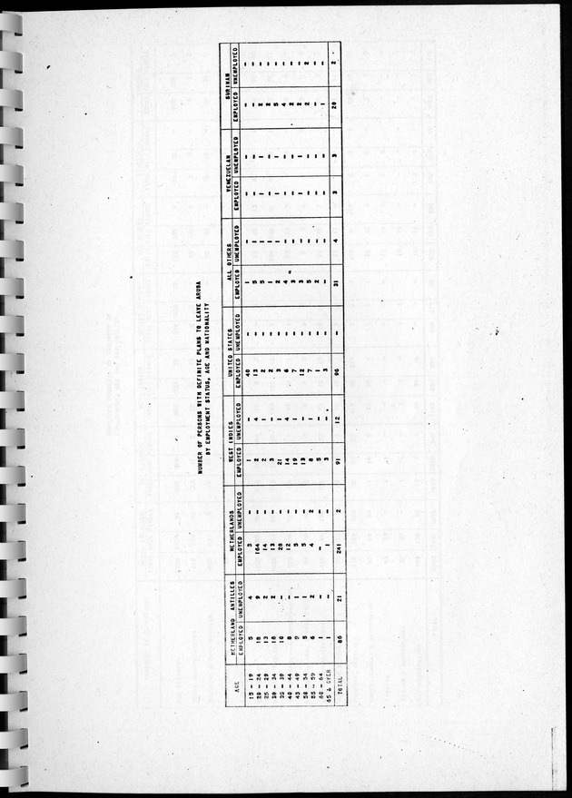 Census of Aruba - Page 158