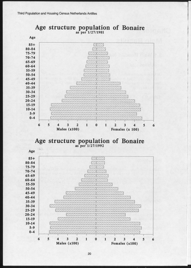 SENSO '92: Third Population and Housing Census Netherlands Antilles 1992 - Page 20