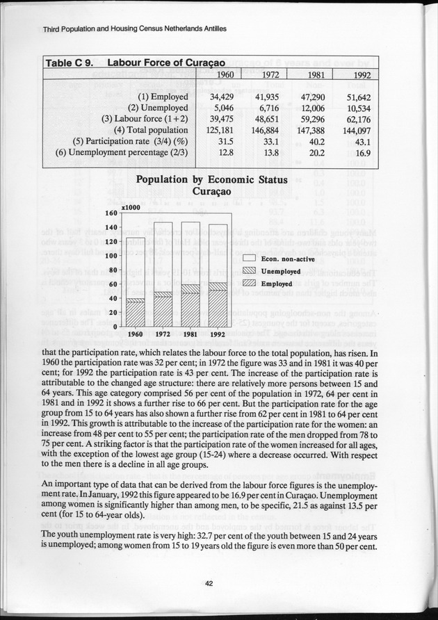 SENSO '92: Third Population and Housing Census Netherlands Antilles 1992 - Page 42