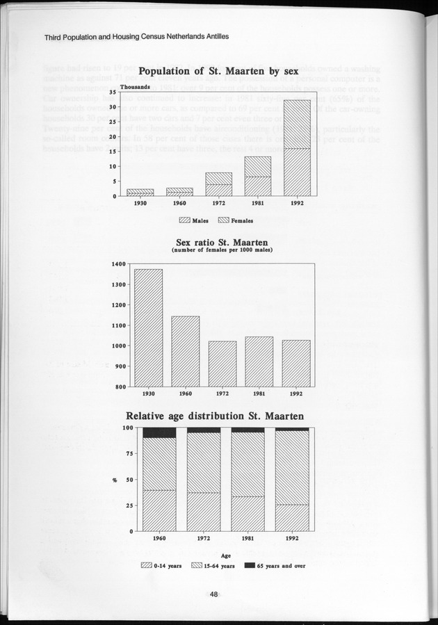 SENSO '92: Third Population and Housing Census Netherlands Antilles 1992 - Page 48