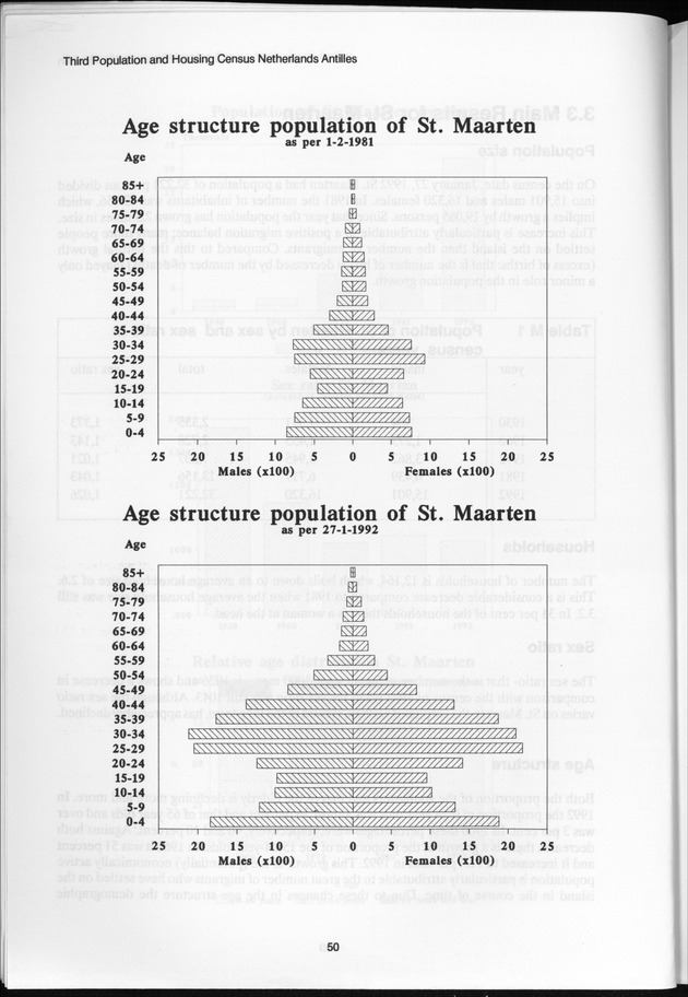 SENSO '92: Third Population and Housing Census Netherlands Antilles 1992 - Page 50