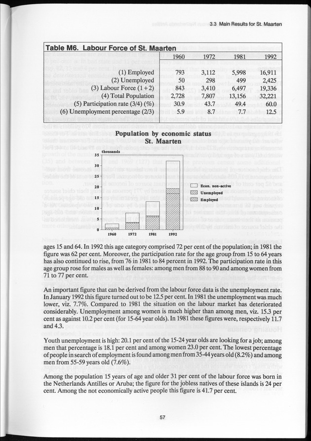 SENSO '92: Third Population and Housing Census Netherlands Antilles 1992 - Page 57