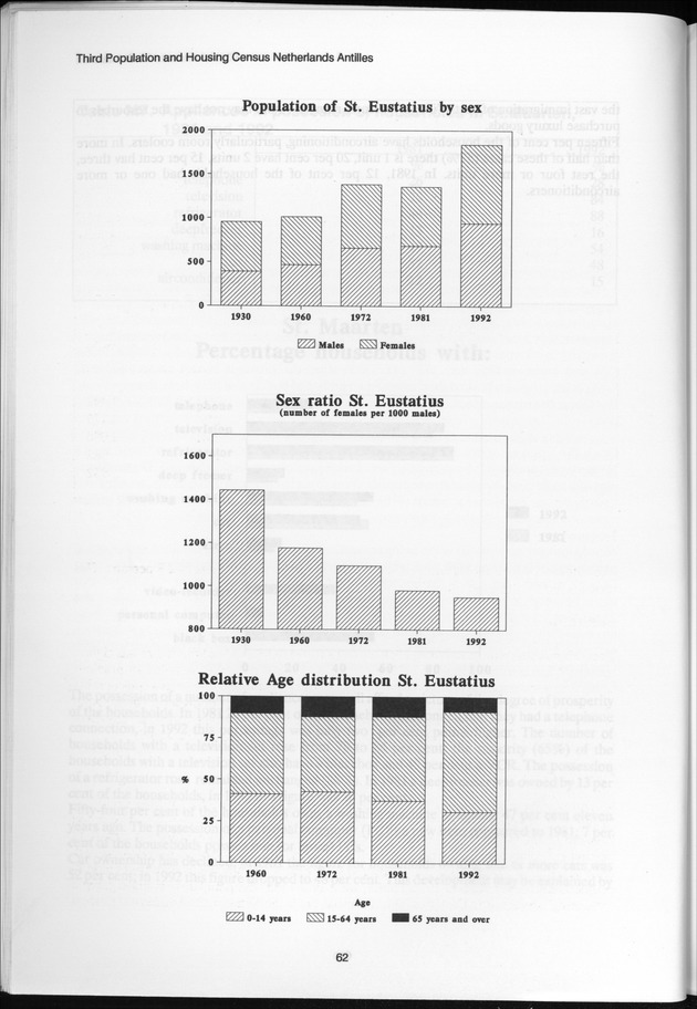 SENSO '92: Third Population and Housing Census Netherlands Antilles 1992 - Page 62