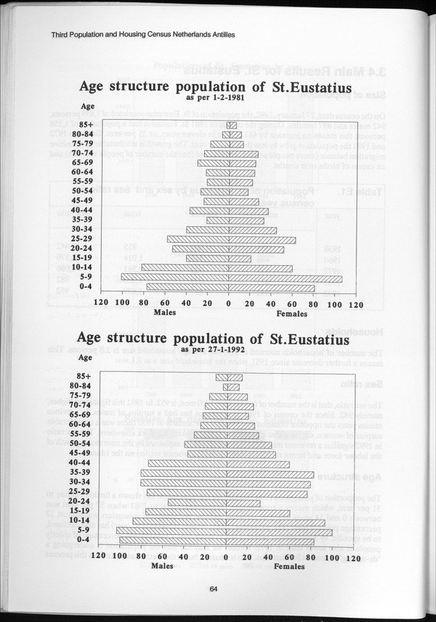 SENSO '92: Third Population and Housing Census Netherlands Antilles 1992 - Page 64