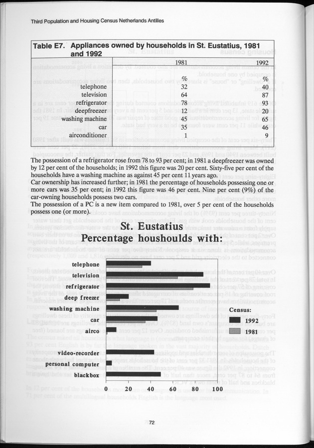 SENSO '92: Third Population and Housing Census Netherlands Antilles 1992 - Page 72