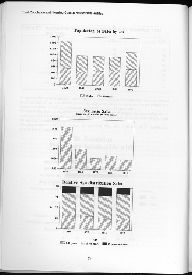SENSO '92: Third Population and Housing Census Netherlands Antilles 1992 - Page 74