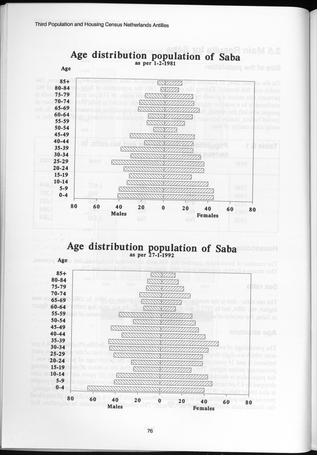 SENSO '92: Third Population and Housing Census Netherlands Antilles 1992 - Page 76