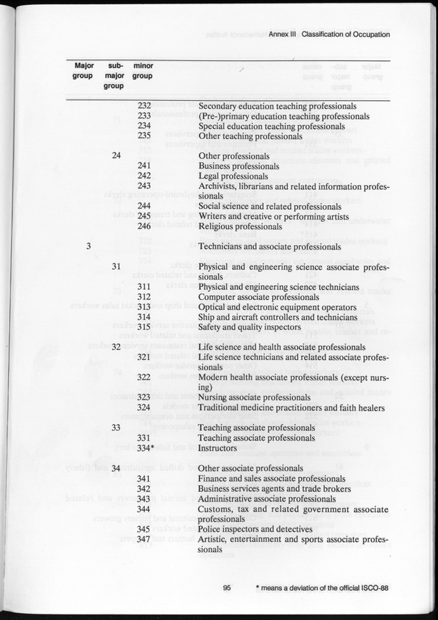 SENSO '92: Third Population and Housing Census Netherlands Antilles 1992 - Page 95