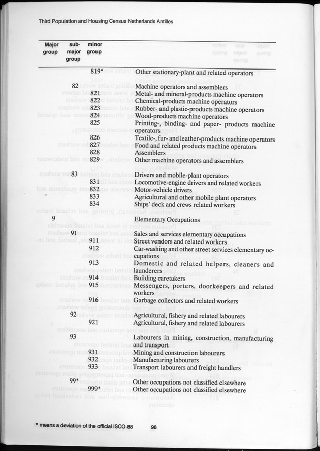 SENSO '92: Third Population and Housing Census Netherlands Antilles 1992 - Page 98