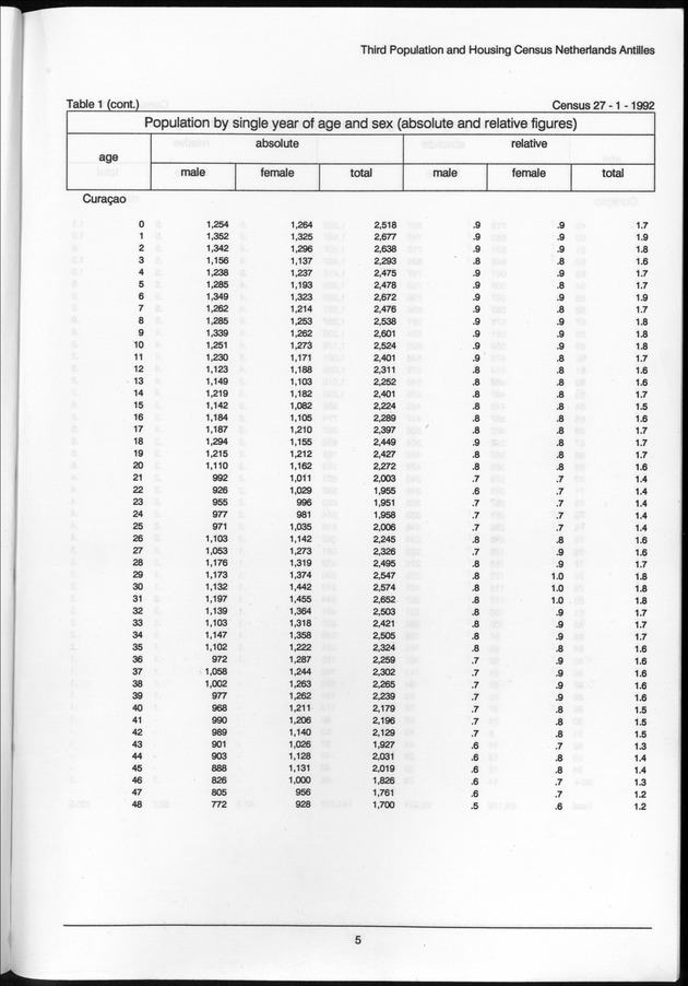 Volume 2: tables 1-47 - Page 5
