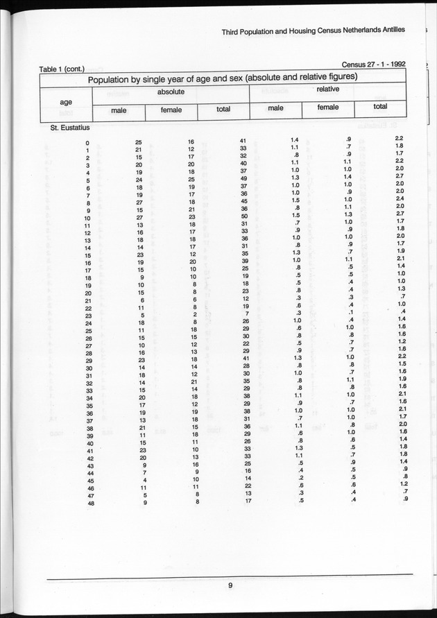 Volume 2: tables 1-47 - Page 9
